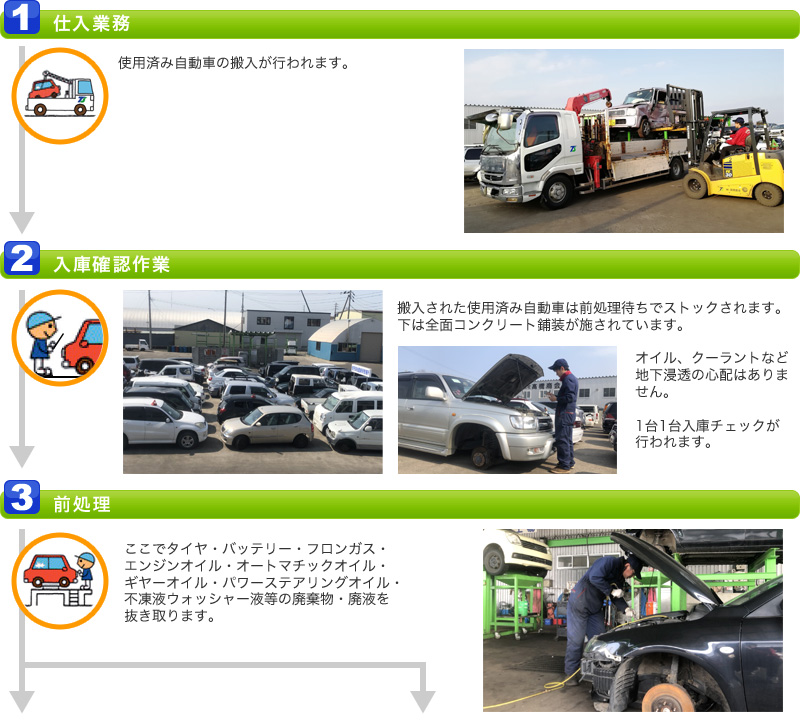 1.仕入れ業務 2.入庫確認作業 3.前処理